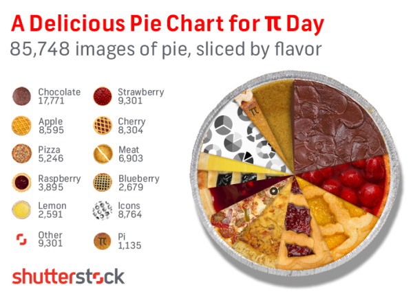 A Delicious Pie Chart for Pi Day infographic